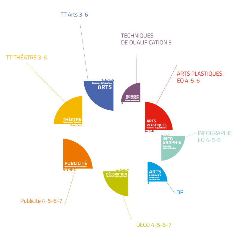 Organigramme des Sections de l'ISM